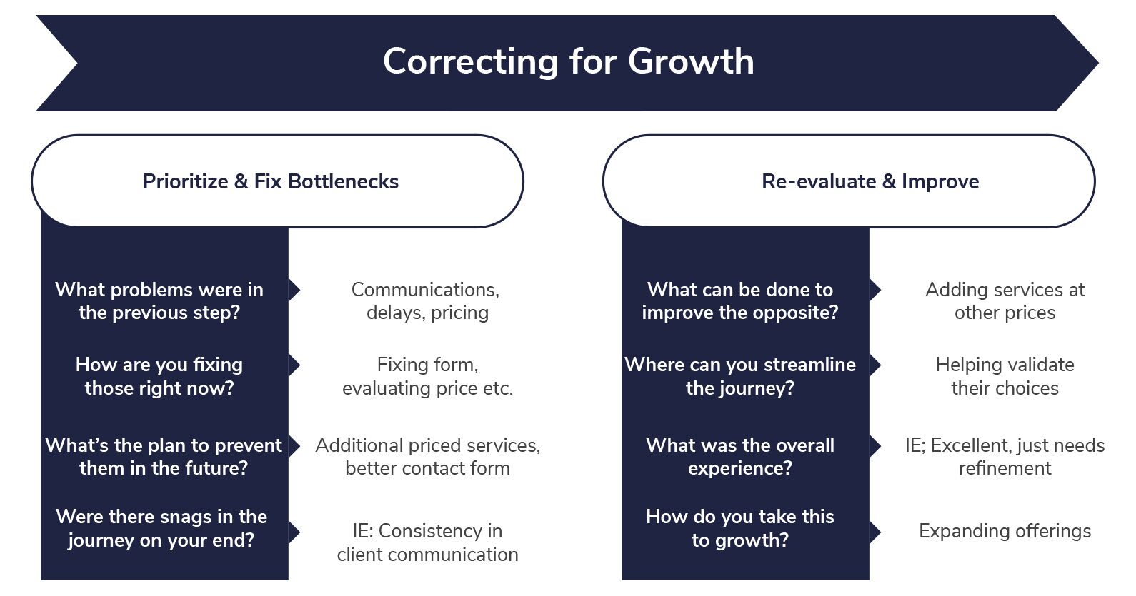 Correcting for growth - journey map illustration