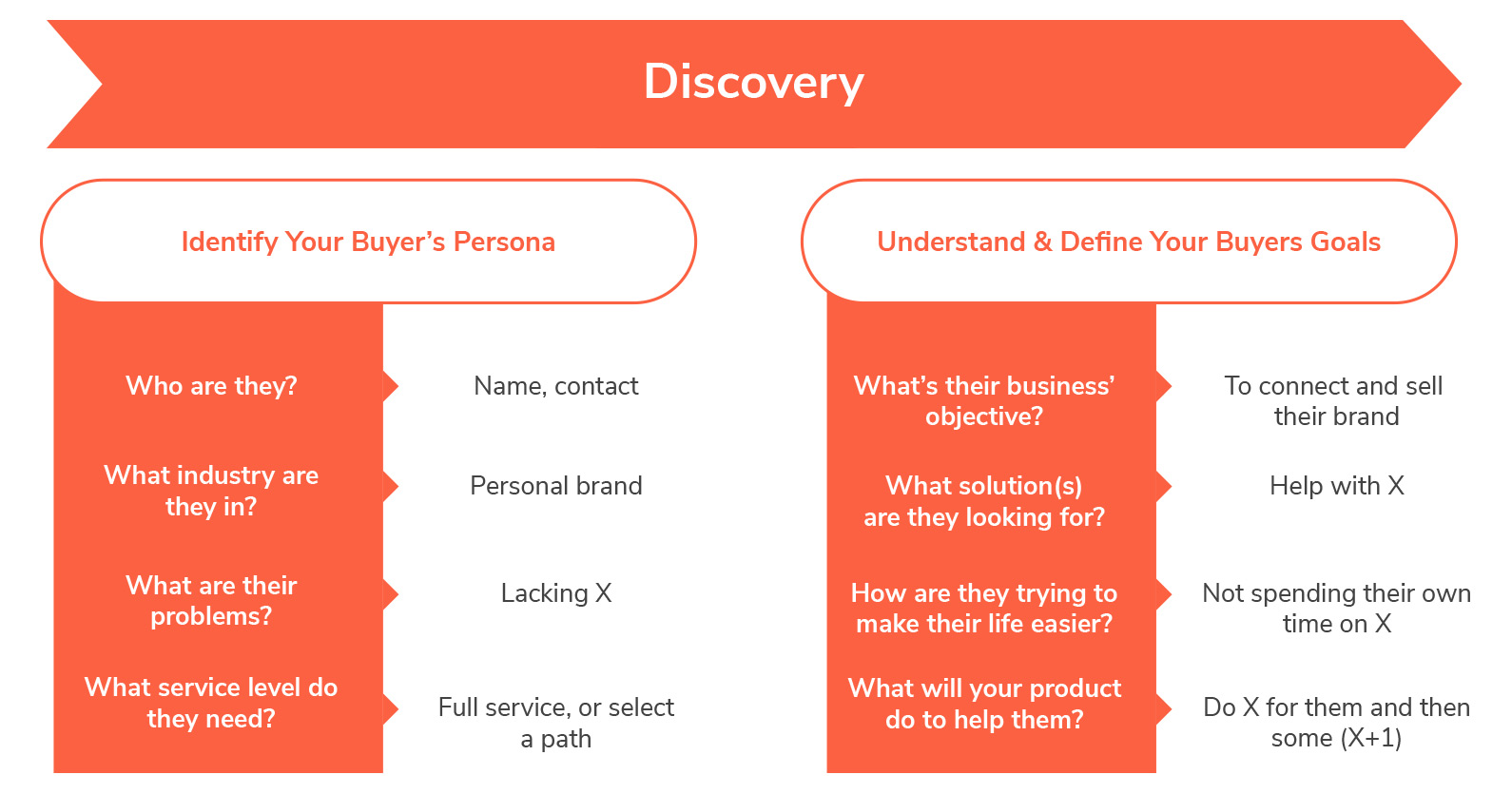 Discovery Buyer journey map illustration