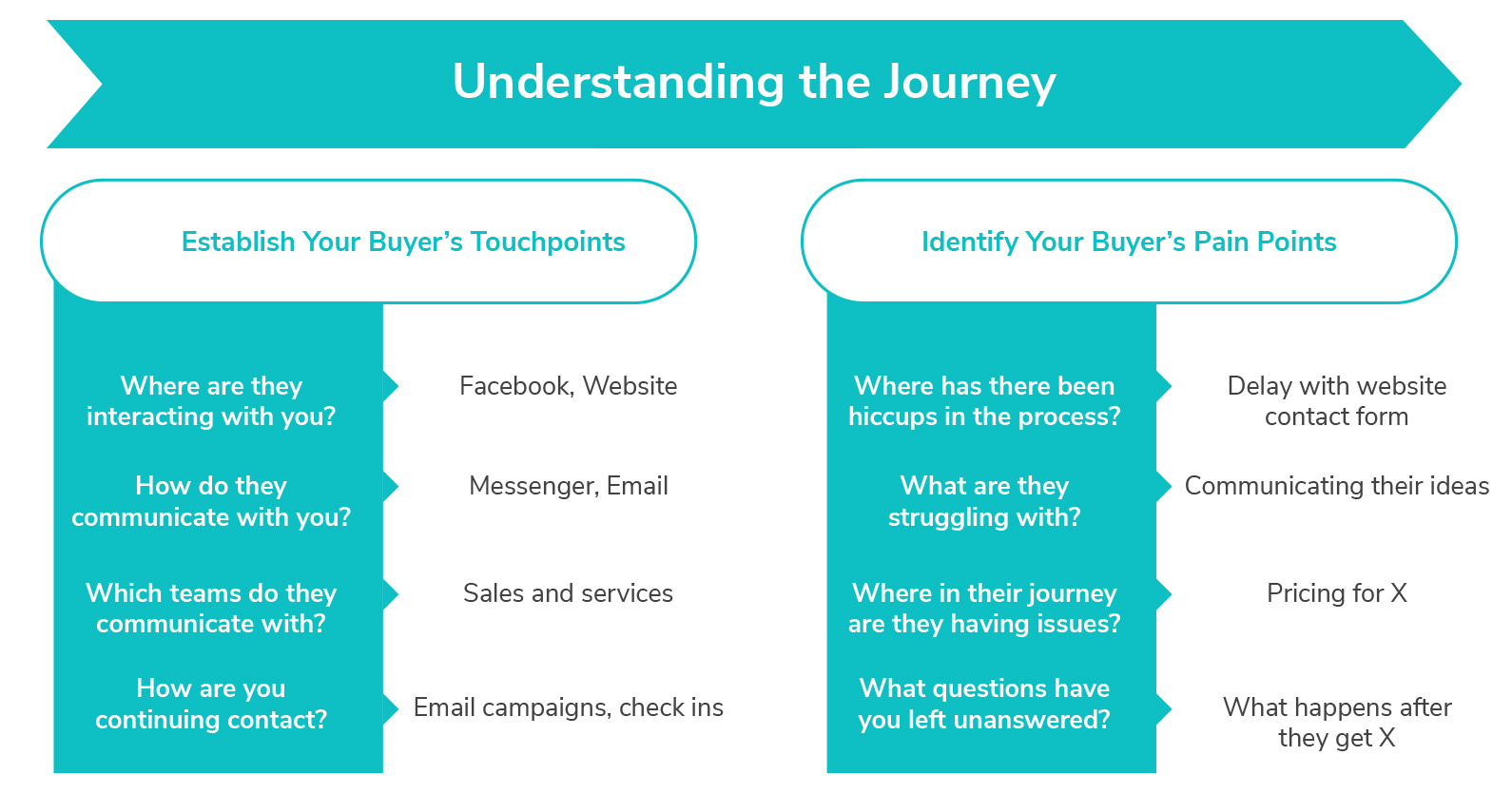 Understanding the buyer's journey illustration
