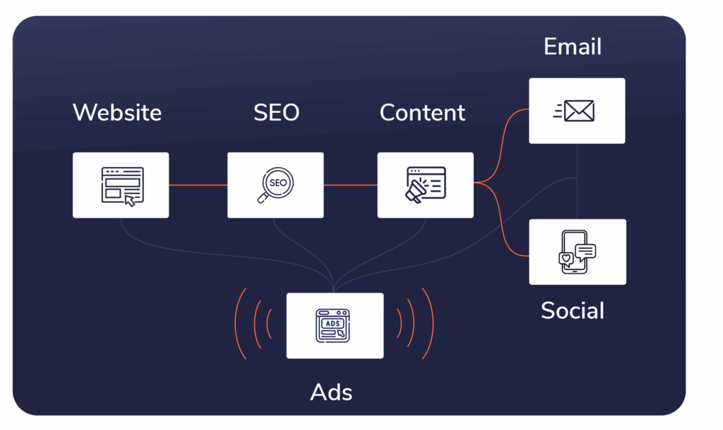 digtial marketing system