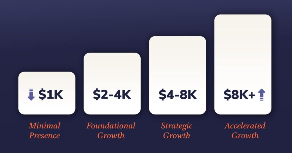 The Four Marketing Investment Levels