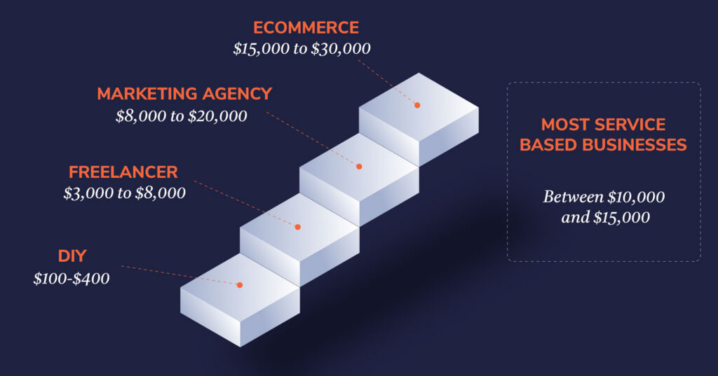 How Much Does a Small Business Website Cost in 2026? 1 What Is the Average Small Business Website Cost in 2026