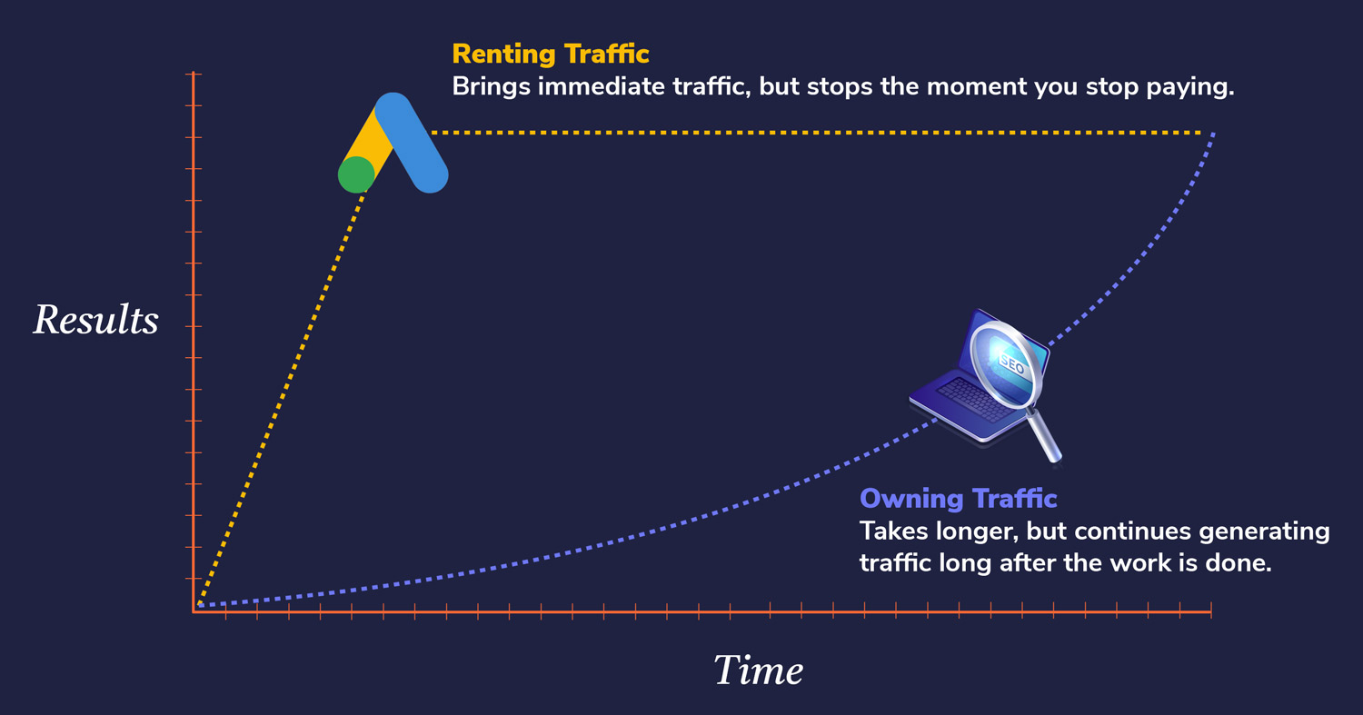 Is SEO or Google Ads Better for Small Business? 5 Which Costs More SEO or Google Ads